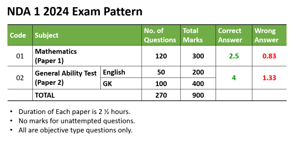 NDA Exam Date 2024-exam pattern