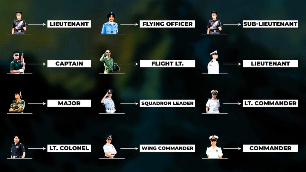 Ranks in Indian Army, Airforce and Navy