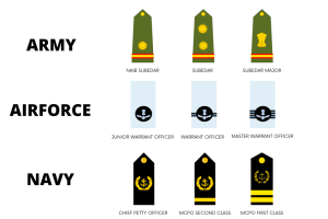 Ranks in Indian Army, Airforce and Navy