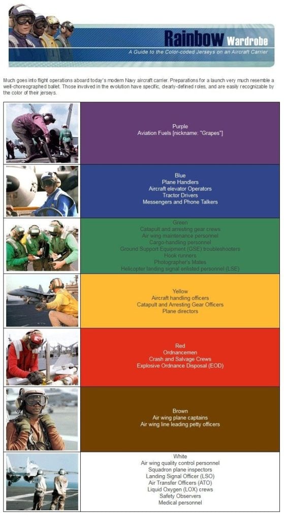 Decoding the Hand Signals of Aircraft Carrier Operations Color Coordination on an Aircraft Carrier