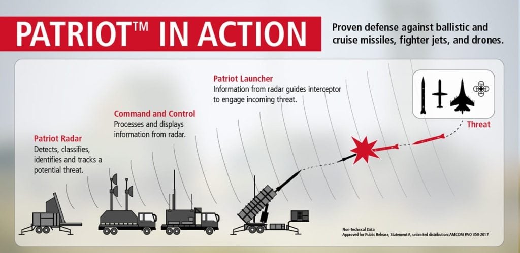 Patriot Missile is the Best Air Defense System in the World Challenges of Procurement and Deployment