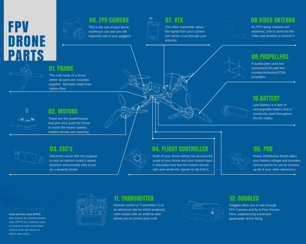 What Are FPV Drones Anatomy of an FPV Drone