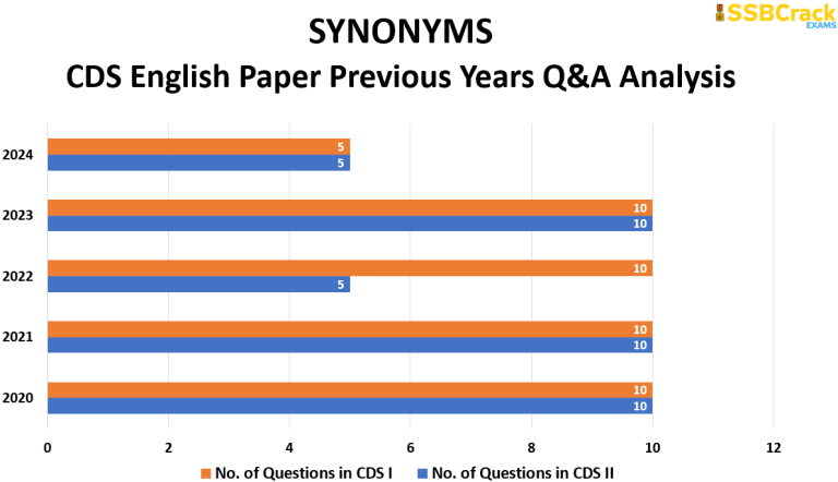 CDS 1 2025 Exam English Study Plan & Analysis