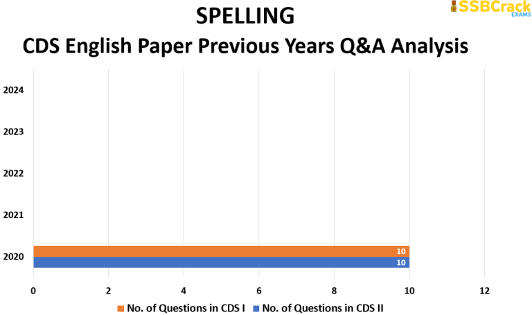 CDS 1 2025 Exam English Study Plan & Analysis