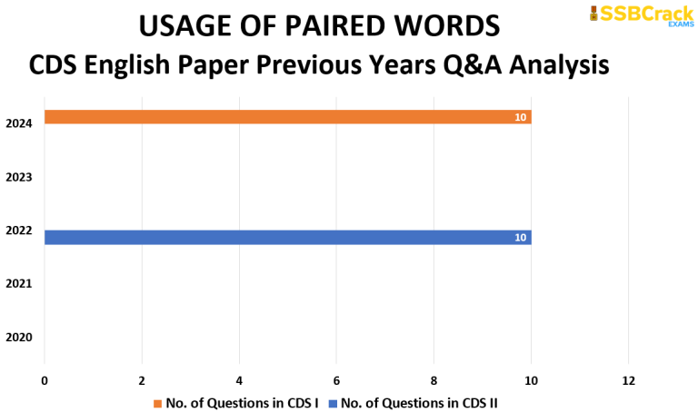 CDS 1 2025 Exam English Study Plan & Analysis