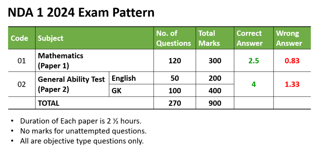 Smart Strategies for Non-Maths Students to Clear NDA Exam Understanding the NDA Exam Structure