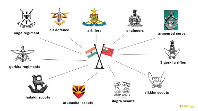 Indian Army Regiments_th