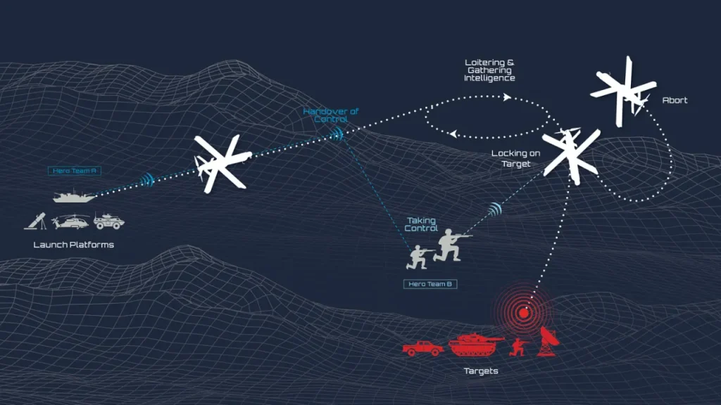 Loiter Munition Systems
